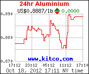 Price of Aluminum for the past 24 Hours