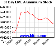 Aluminum Stock Price