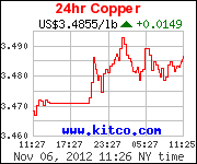 Copper Price for the last 24 Hours