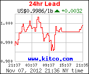 Lead Stock Price