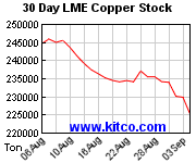 Price of copper