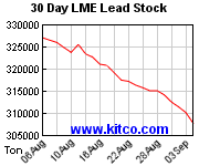 Lead price for the last 30 days