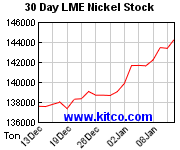 Nickel Stock Price