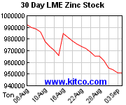 Price of Zinc for the last 30 days
