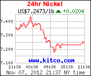 Price of Nickel for the last 24 Hours