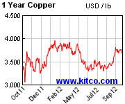 Price of copper for the last year