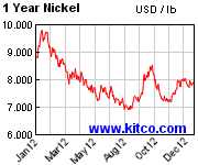 Historical nickle prices