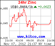 Zinc stock price