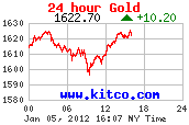 Price of gold over the last 24 hours