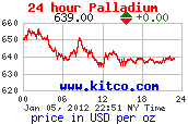 Palladium stock prices