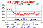 Platinum stock prices
