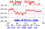 Price of silver stocks from the past 24 hours