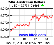 Australian Dollar Exchange Rate