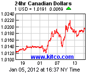 Canadian dollar exchange rate