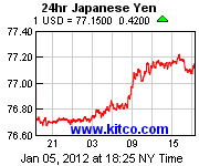 Japenese Yen Currency rate