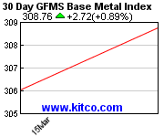 Base Metal Index